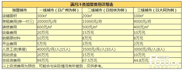 满月汗蒸加盟费多少-F600品牌加盟网